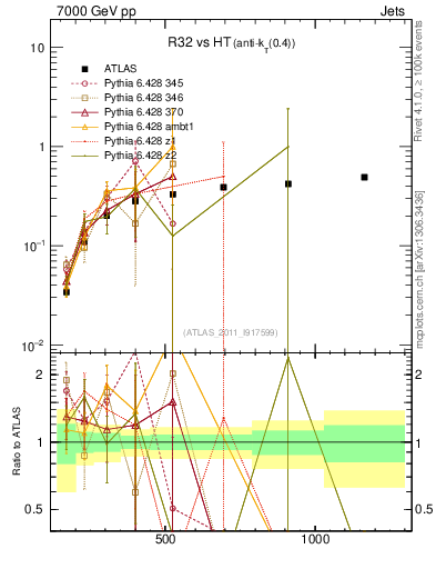 Plot of R32-vs-ht in 7000 GeV pp collisions