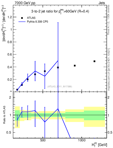 Plot of R32-vs-ht in 7000 GeV pp collisions