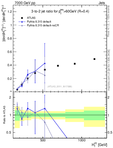 Plot of R32-vs-ht in 7000 GeV pp collisions