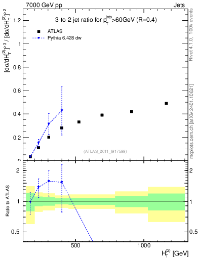 Plot of R32-vs-ht in 7000 GeV pp collisions