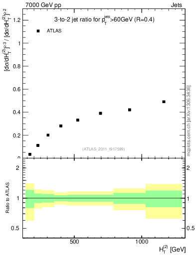 Plot of R32-vs-ht in 7000 GeV pp collisions