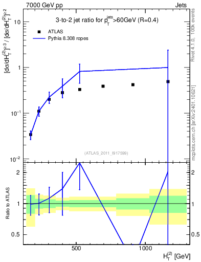 Plot of R32-vs-ht in 7000 GeV pp collisions