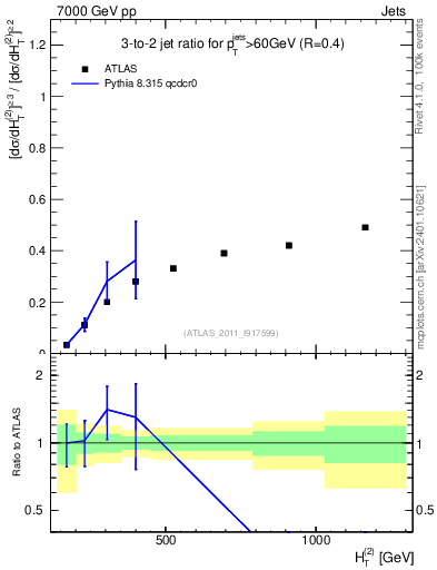 Plot of R32-vs-ht in 7000 GeV pp collisions