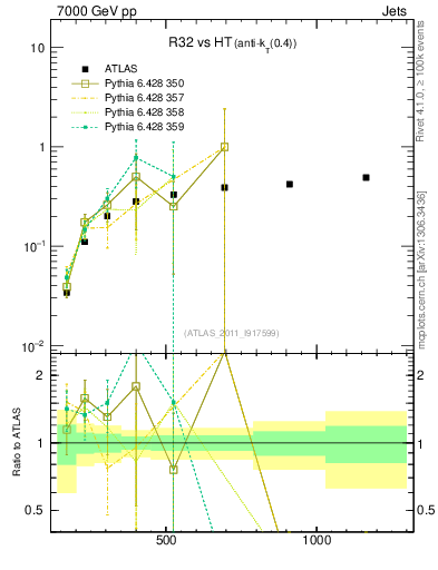 Plot of R32-vs-ht in 7000 GeV pp collisions