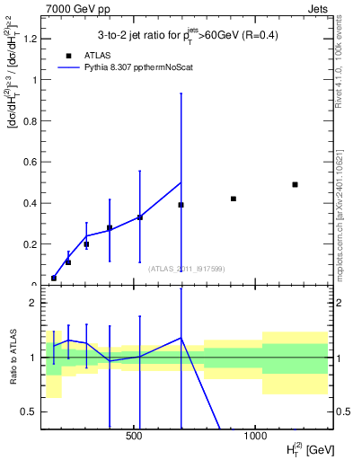 Plot of R32-vs-ht in 7000 GeV pp collisions