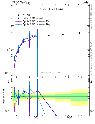 Plot of R32-vs-ht in 7000 GeV pp collisions