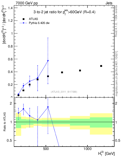 Plot of R32-vs-ht in 7000 GeV pp collisions