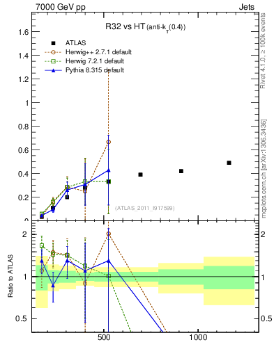Plot of R32-vs-ht in 7000 GeV pp collisions