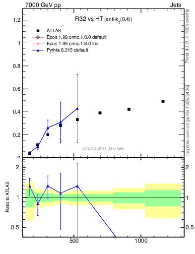 Plot of R32-vs-ht in 7000 GeV pp collisions