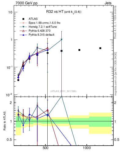 Plot of R32-vs-ht in 7000 GeV pp collisions