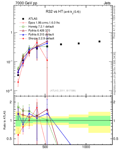 Plot of R32-vs-ht in 7000 GeV pp collisions