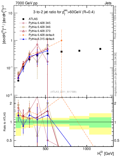 Plot of R32-vs-ht in 7000 GeV pp collisions