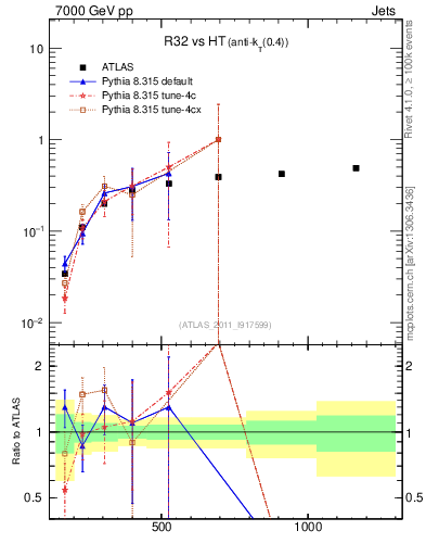 Plot of R32-vs-ht in 7000 GeV pp collisions