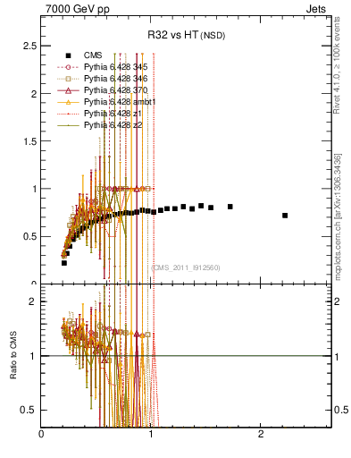 Plot of R32-vs-ht in 7000 GeV pp collisions