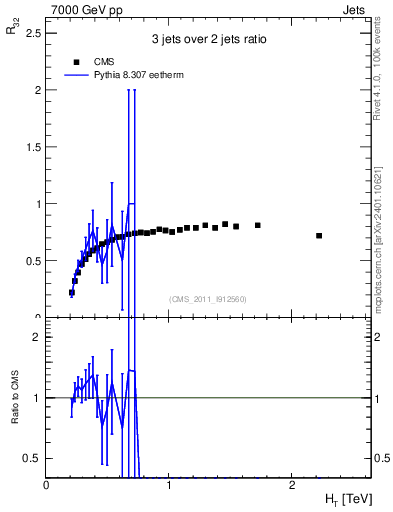 Plot of R32-vs-ht in 7000 GeV pp collisions