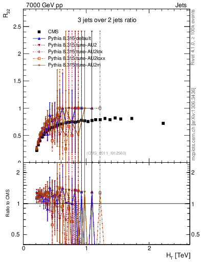 Plot of R32-vs-ht in 7000 GeV pp collisions