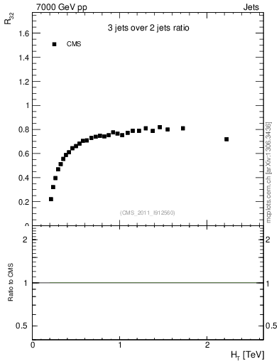 Plot of R32-vs-ht in 7000 GeV pp collisions