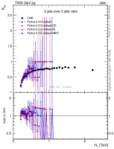 Plot of R32-vs-ht in 7000 GeV pp collisions