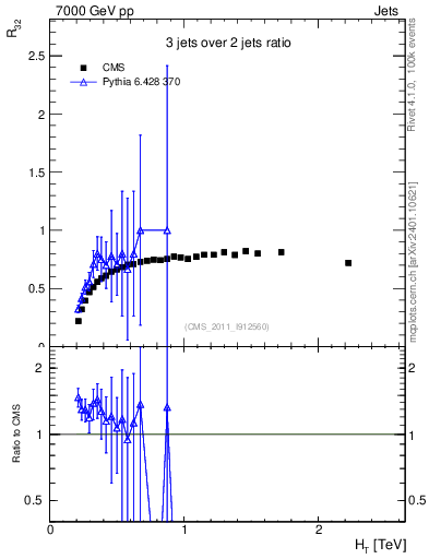 Plot of R32-vs-ht in 7000 GeV pp collisions