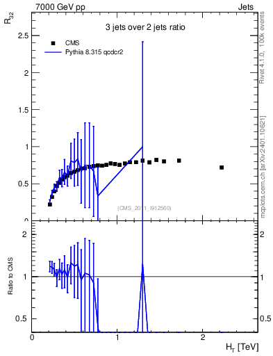 Plot of R32-vs-ht in 7000 GeV pp collisions