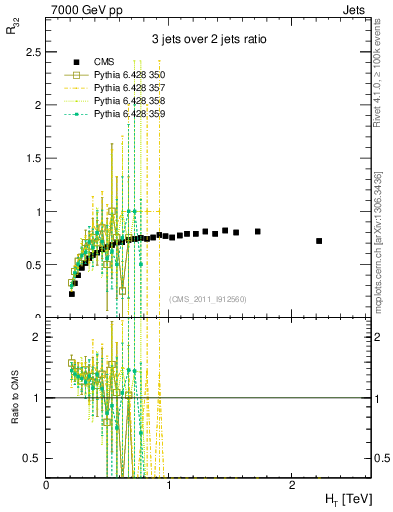 Plot of R32-vs-ht in 7000 GeV pp collisions