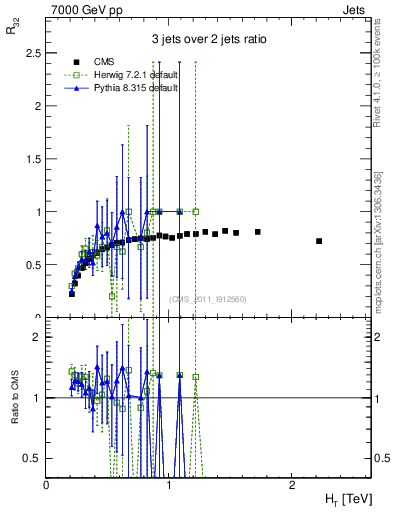 Plot of R32-vs-ht in 7000 GeV pp collisions