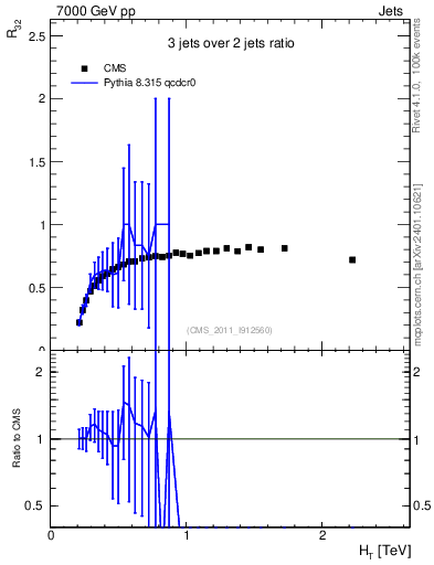 Plot of R32-vs-ht in 7000 GeV pp collisions