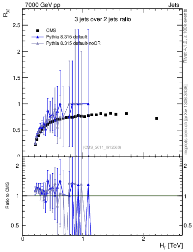 Plot of R32-vs-ht in 7000 GeV pp collisions