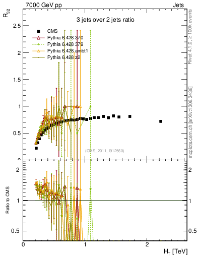 Plot of R32-vs-ht in 7000 GeV pp collisions