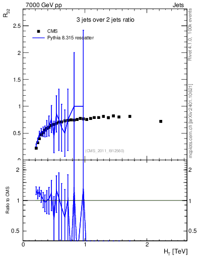 Plot of R32-vs-ht in 7000 GeV pp collisions