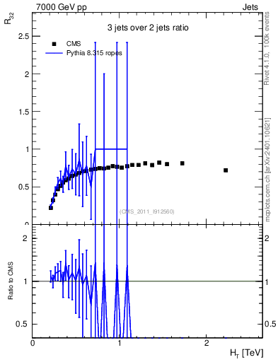 Plot of R32-vs-ht in 7000 GeV pp collisions
