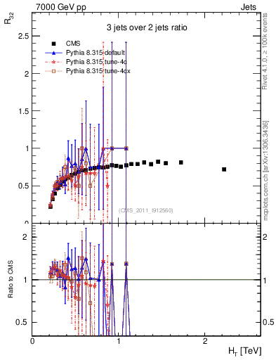 Plot of R32-vs-ht in 7000 GeV pp collisions