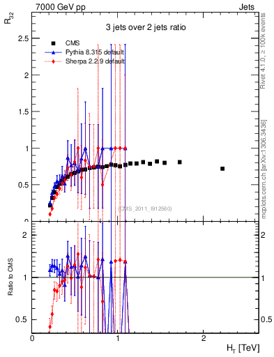 Plot of R32-vs-ht in 7000 GeV pp collisions