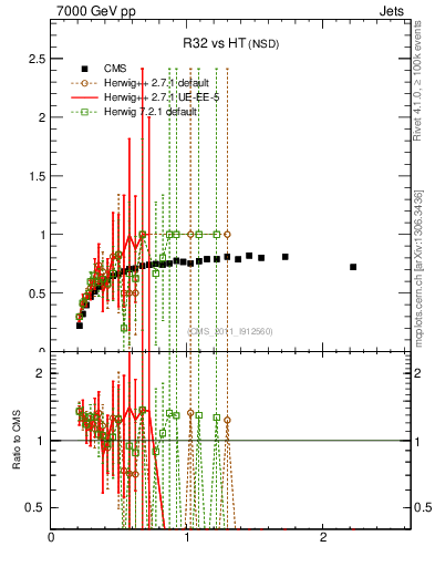 Plot of R32-vs-ht in 7000 GeV pp collisions