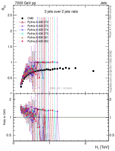 Plot of R32-vs-ht in 7000 GeV pp collisions