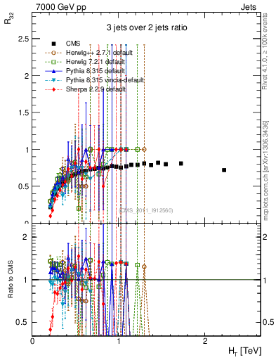 Plot of R32-vs-ht in 7000 GeV pp collisions