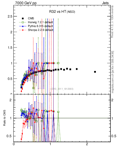 Plot of R32-vs-ht in 7000 GeV pp collisions