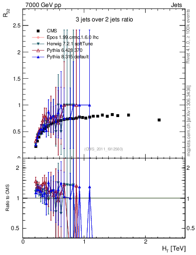 Plot of R32-vs-ht in 7000 GeV pp collisions