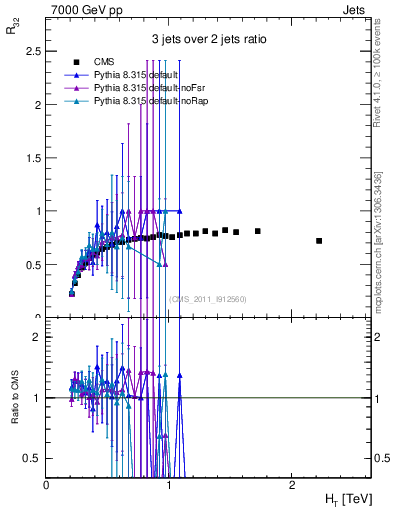 Plot of R32-vs-ht in 7000 GeV pp collisions