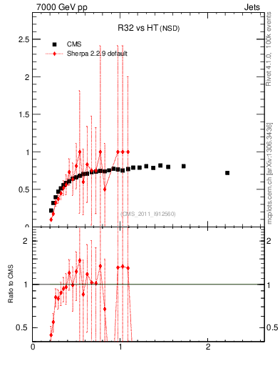 Plot of R32-vs-ht in 7000 GeV pp collisions