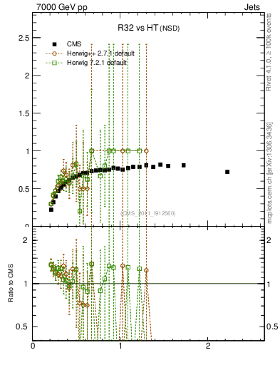 Plot of R32-vs-ht in 7000 GeV pp collisions