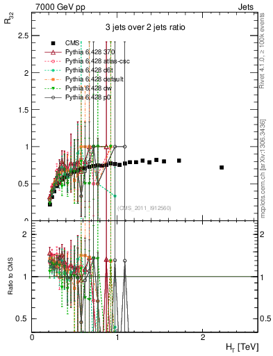 Plot of R32-vs-ht in 7000 GeV pp collisions