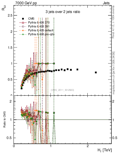 Plot of R32-vs-ht in 7000 GeV pp collisions