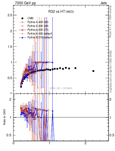 Plot of R32-vs-ht in 7000 GeV pp collisions