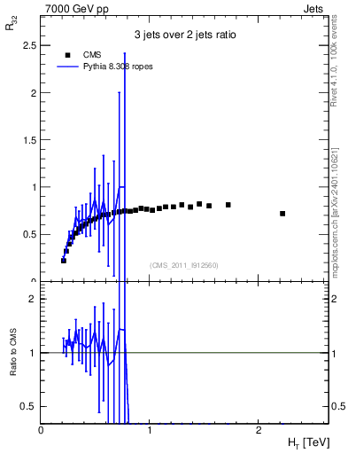 Plot of R32-vs-ht in 7000 GeV pp collisions