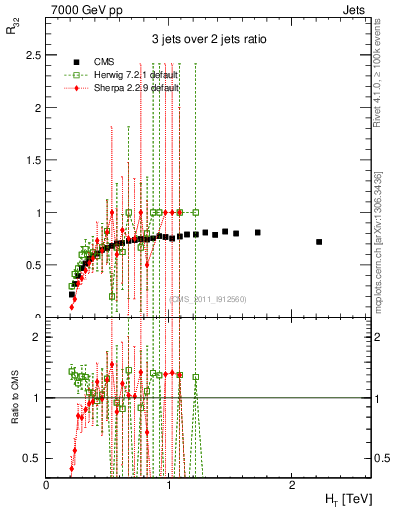 Plot of R32-vs-ht in 7000 GeV pp collisions