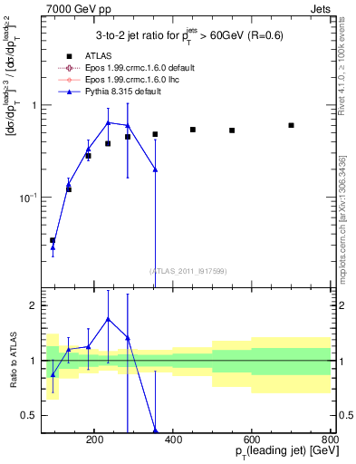 Plot of R32-vs-pt in 7000 GeV pp collisions
