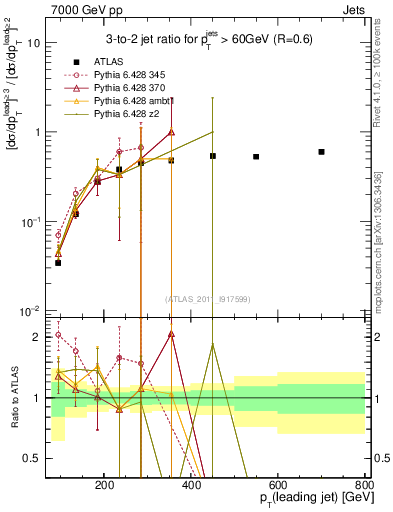 Plot of R32-vs-pt in 7000 GeV pp collisions