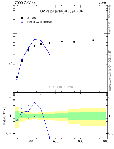 Plot of R32-vs-pt in 7000 GeV pp collisions