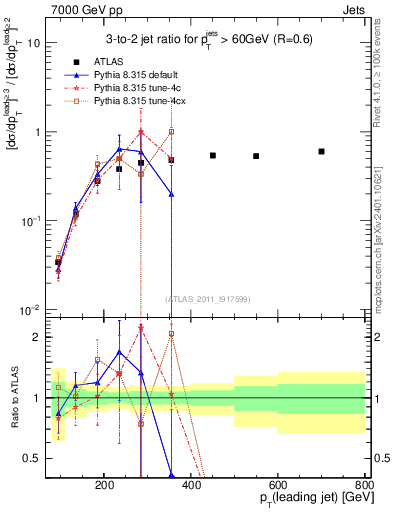 Plot of R32-vs-pt in 7000 GeV pp collisions